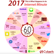 Um minuto da Internet em 2017 - Cyberh Marketing Digital em Brasília-DF